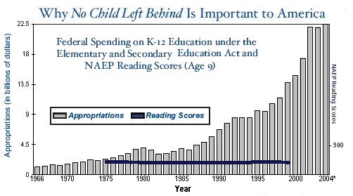 Chart shows that since 1965,
       when Congress passed the Elementary and Secondary Education Act (ESEA),
        through 2003, the federal government has spent more than $242 billion to help
         educate disadvantaged children. Yet, according to the National Assessment of 
         Educational Progress (NAEP), the average reading score for 9-year-olds across 
         the nation in 1975 is not significantly different from the 1999 score. 
          During those years, the annual appropriation for ESEA increased six-fold -- from 
          $2.3 billion in 1975 to $13.8 billion in 1999 -- while the average reading score
           for 9-year-olds was 210 in 1975 and 212 in 1999.  ESEA appropriations for 1966-1974
            and for 2000-03 are provided in the chart, but average reading scores for
             9-year-olds are not shown because they are not available for all of those years. 
              The president's 2004 budget request of $22.5 billion for ESEA is shown.
